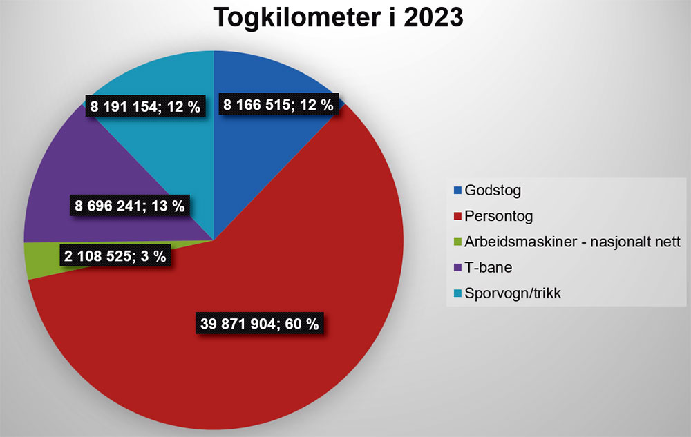 Figur-1 Togkilometer i 2023