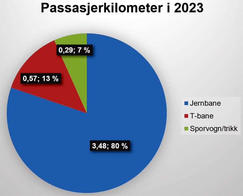 Figur 2 Passasjerkilometer i 2023