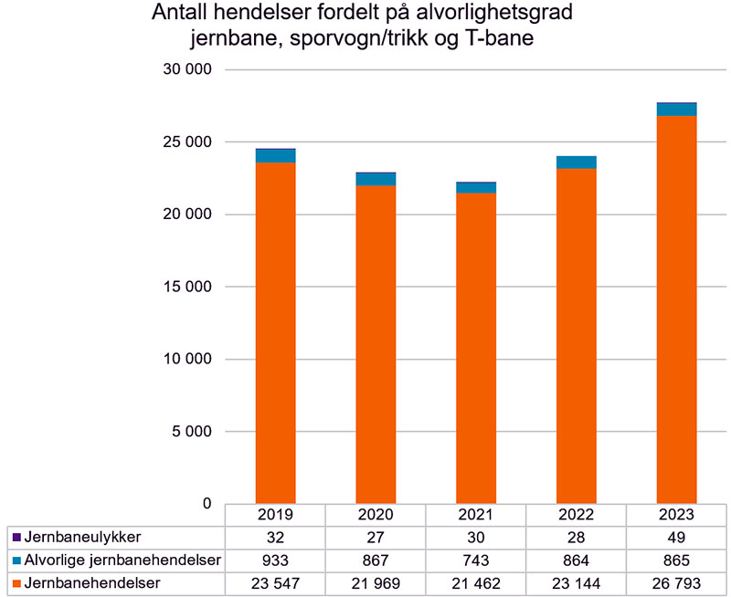 Figur 3 Totalt antall innrapporterte hendelser 2023