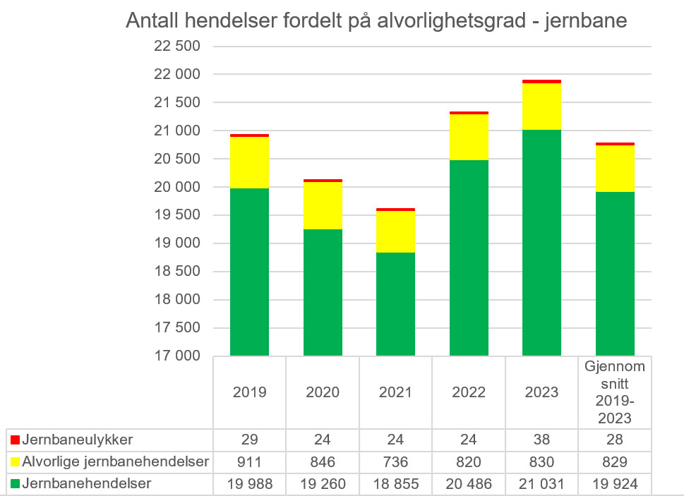 Figur 4 Antall hendelser etter alvorsgrad på jernbane 2023