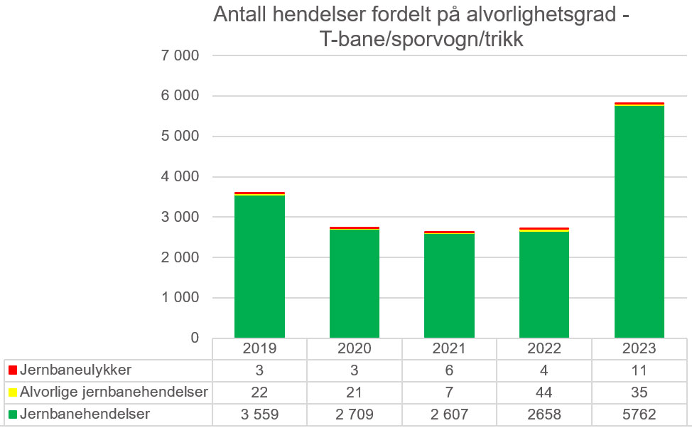 Figur-5-Antall-hendelser-alvorsgrad-t-bane-sporvogn-trikk-2023.jpg