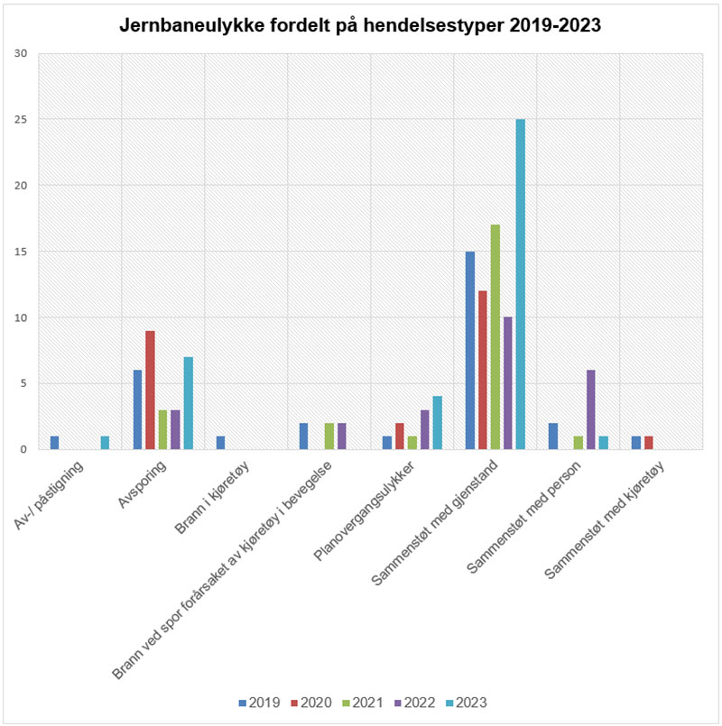 Figur 6 Jernbaneulykker fordelt på hendelsestyper i 2023