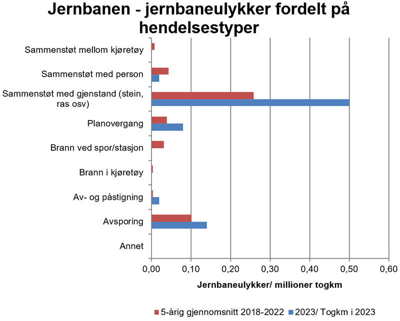 Figur 8 Jernbaneulykker fordelt på hendelsestyper togkm 2018-2022