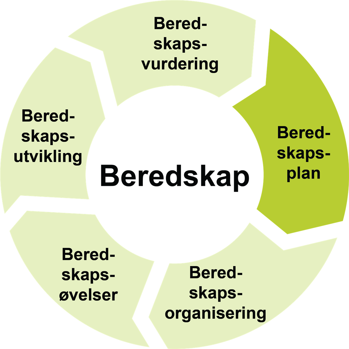 Illustrasjon som viser beredskapssirkel med utheving på plan - Klikk for stort bilde
