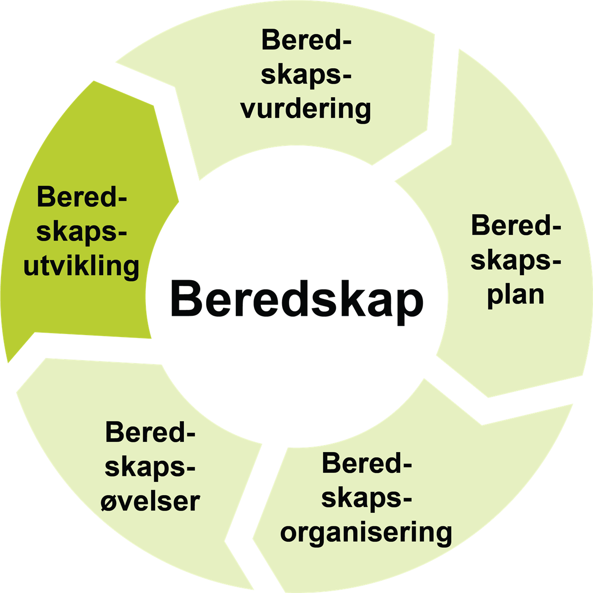 Illustrasjon som viser beredskapssirkel med utheving på utvikling - Klikk for stort bilde