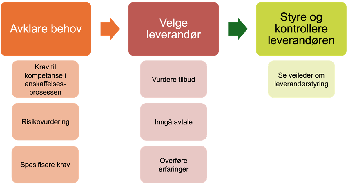 Figur som illustrerer en anskaffelsesprosess - Klikk for stort bilde