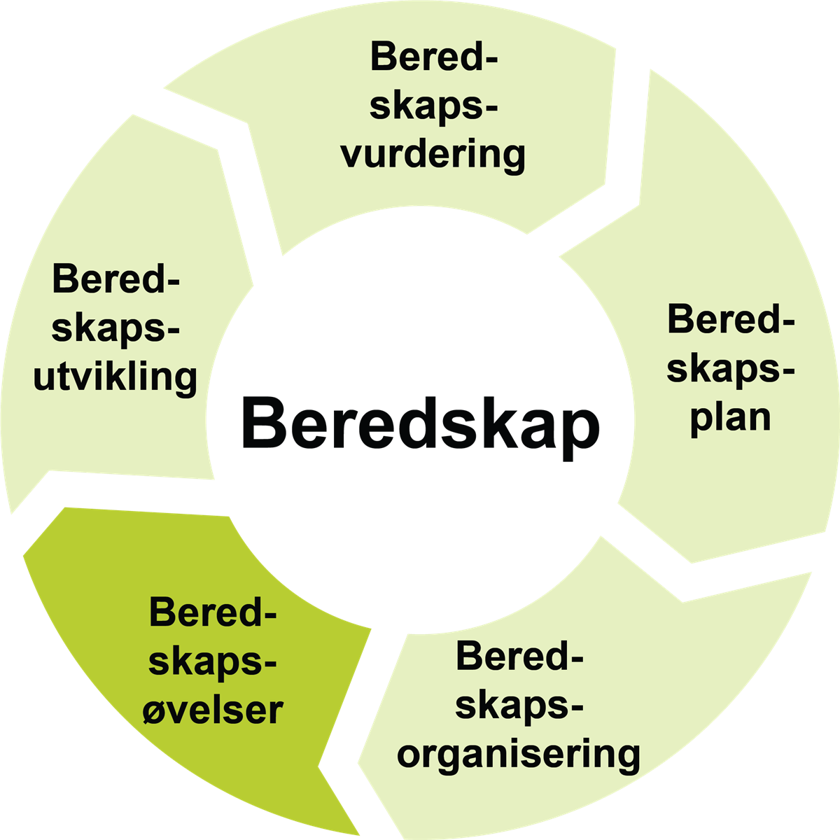 Illustrasjon som viser beredskapssirkel med utheving på øvelser - Klikk for stort bilde