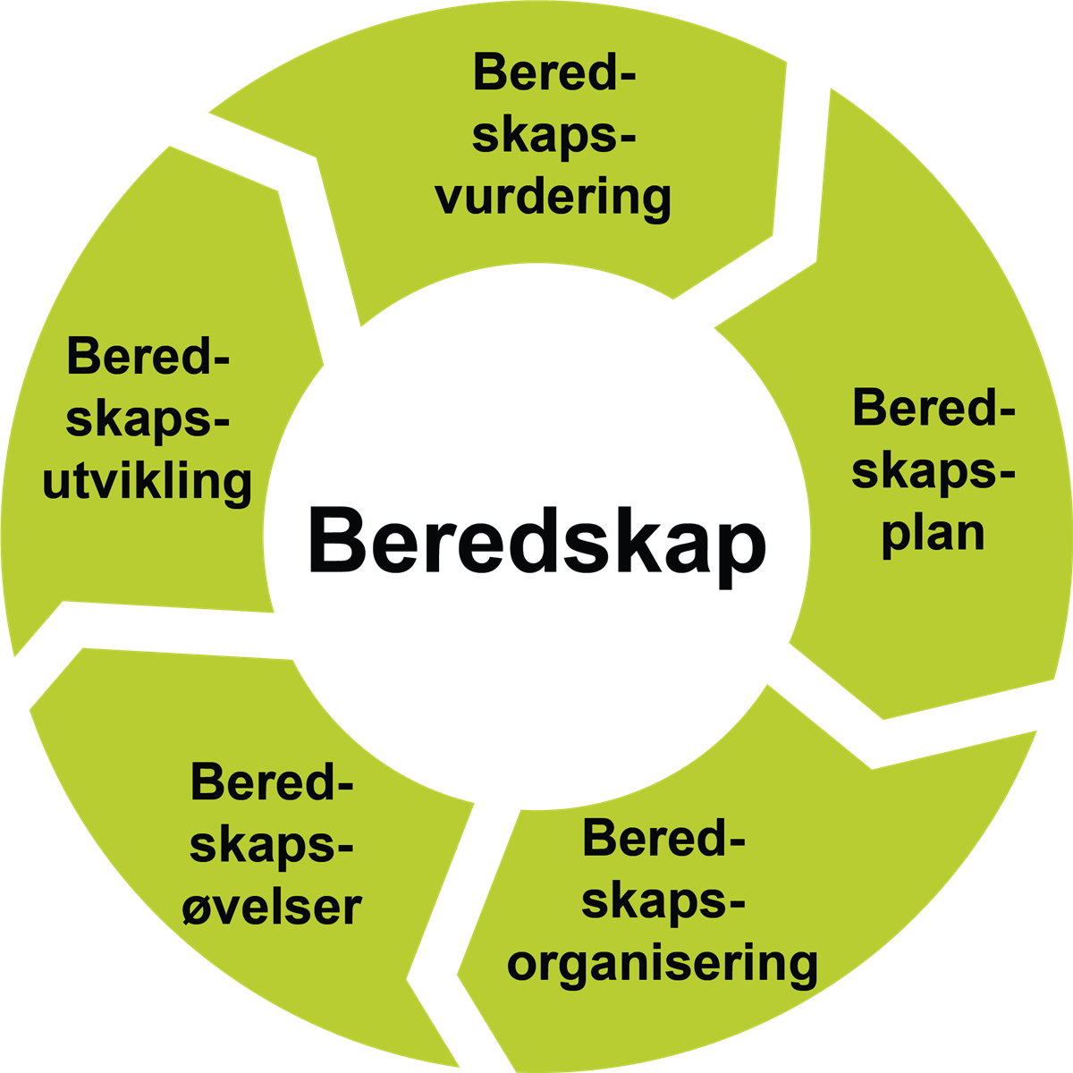 Figur som illustrerer beredskaps - Klikk for stort bilde