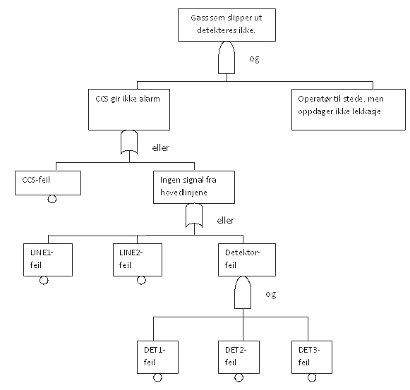 Figur som illustrerer hvordan et feiltre kan konstrueres - Klikk for stort bilde