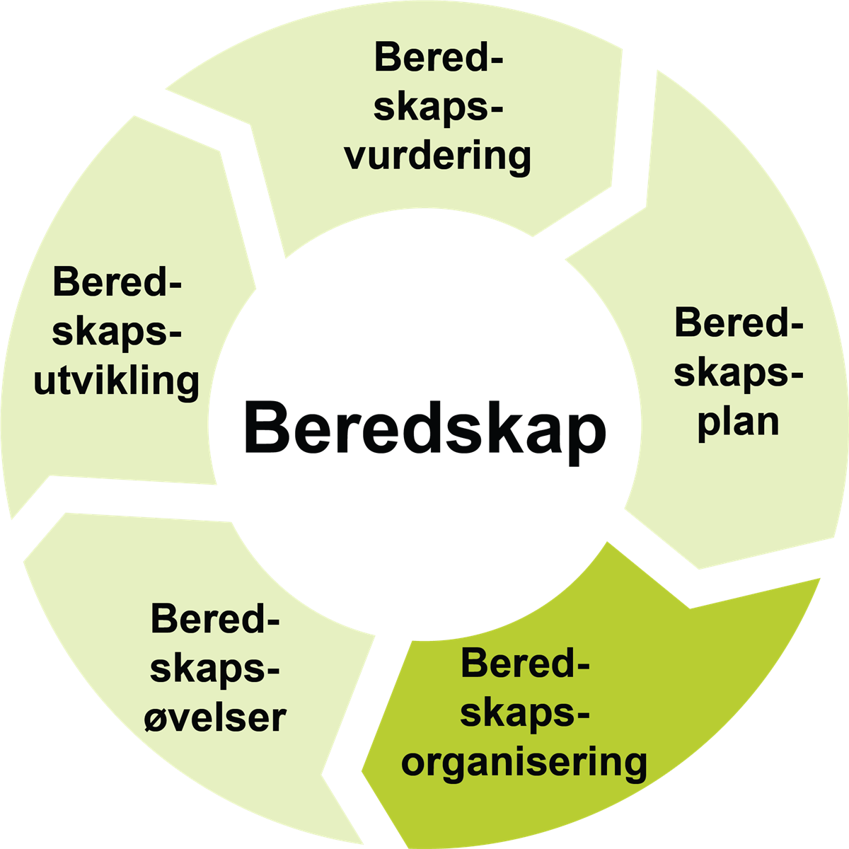 Illustrasjon som viser beredskapssirkel med utheving på øvelser - Klikk for stort bilde