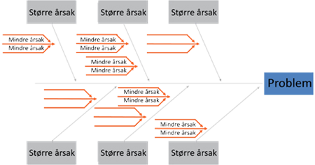 Illustrasjon som viser fiskebensmetoden - Klikk for stort bilde